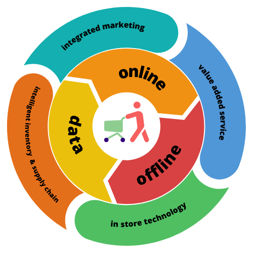 What Is New Retail And Why Is It The Future Of Retail By 3 Brands Predict Medium