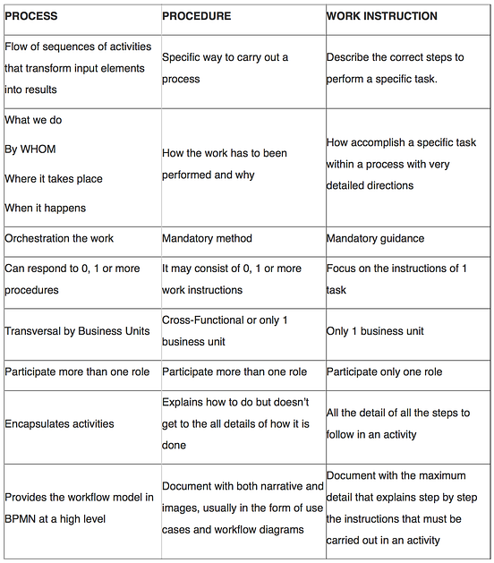 Differences between Processes, Procedures and Work Instructions | by ...