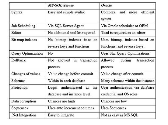 MS SQL Server vs Oracle. Most important thing about today’s… | by ...