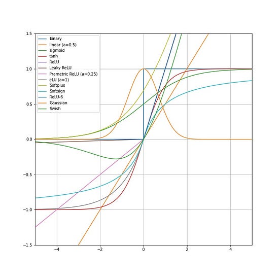 What is activation function ?. One of most important parts of neural