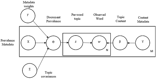 Introduction to The Structural Topic Model (STM) | by Theo Lebryk ...