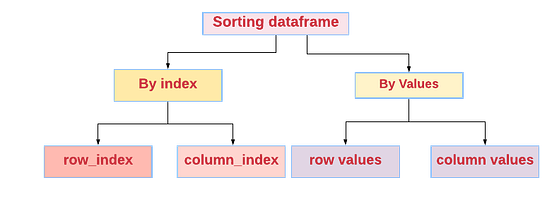 按索引和值对Pandas DataFrame进行排序 按索引和值对Pandas DataFrame进行排序