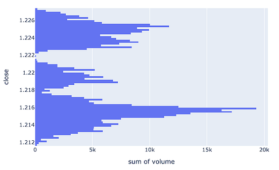 How to Analyze Volume Profiles With Python | by Minh Nguyen | The ...