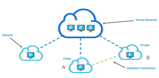 Secure Your Applications Using Azure Virtual Network | by Archana ...