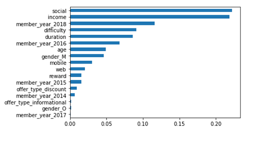 Starbucks-capstone project github image