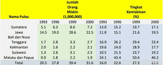 Mengurangi Separuh Kemiskinan di Indonesia | by Rizki Fadilah | Medium