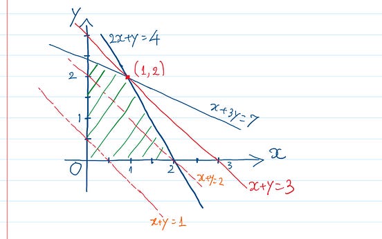 A brief introduction to Linear Programming | by Mengsay Loem | Medium