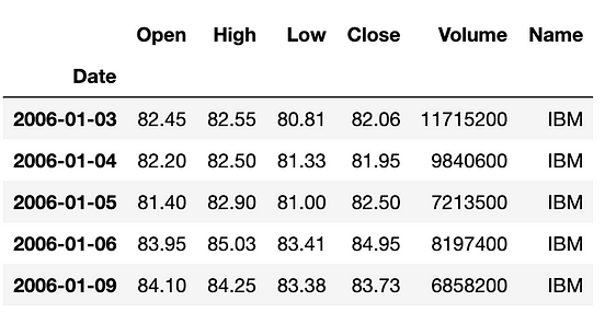 Predicting Stock Prices Using Deep Learning Models | By Josh Bernhard ...