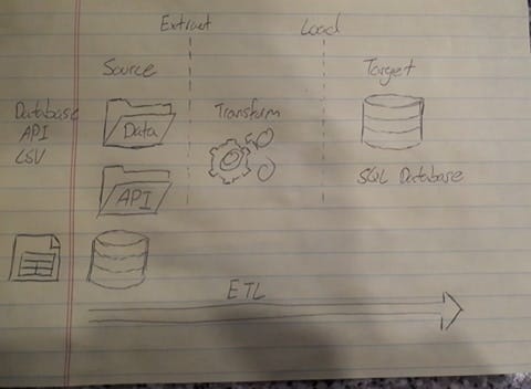 Building a ETL pipeline. using Python, Pandas, and MySQL | by Anthony ...