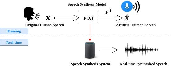 Voice Conversion, Speech Synthesis | Medium