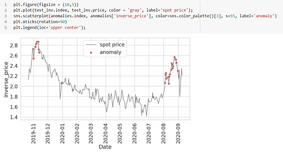 Time Series Anomaly Detection With LSTM Autoencoders | by Sarit Maitra ...