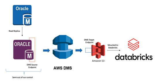 A Data Migration Story, Part II: Implementing a Databricks Migration ...