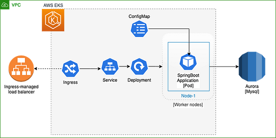 Simple, yet scalable Blue Green Deployments in AWS EKS with Kubernetes ...