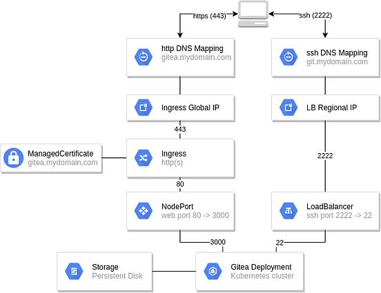 Deploying Fully Functional Gitea On Google Kubernetes Engine GKE By 