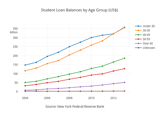 How To Analyze Data: Eight Useful Ways You Can Make Graphs | by plotly