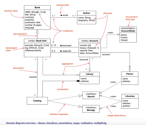 Understanding essentials of UML diagrams. | by aditya chaudhari ...