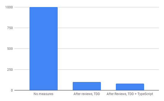 The TypeScript Tax. A Cost vs Benefit Analysis | by Eric Elliott ...
