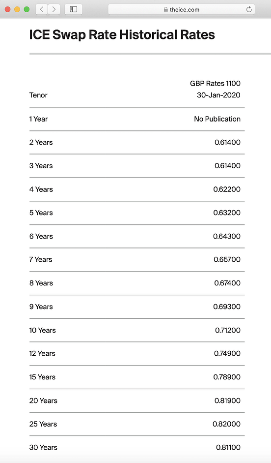 Yield Curve Building In Python. Using swap rates & Bspline functions… by Neil Chandarana