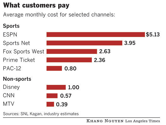 Why our cable bills are getting so expensive | by Ravi Dev | Off The