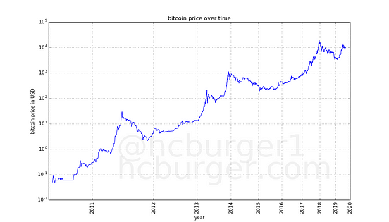 Bitcoin’s natural long-term power-law corridor of growth | by Harold ...