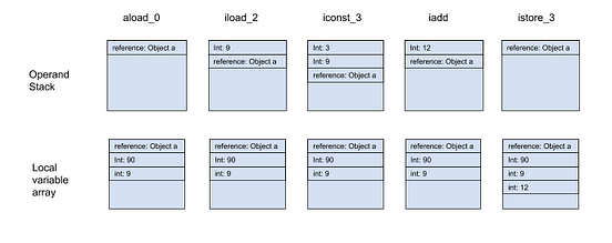 Introduction to Java Bytecode You Didn’t Know You Needed | by Anjali ...