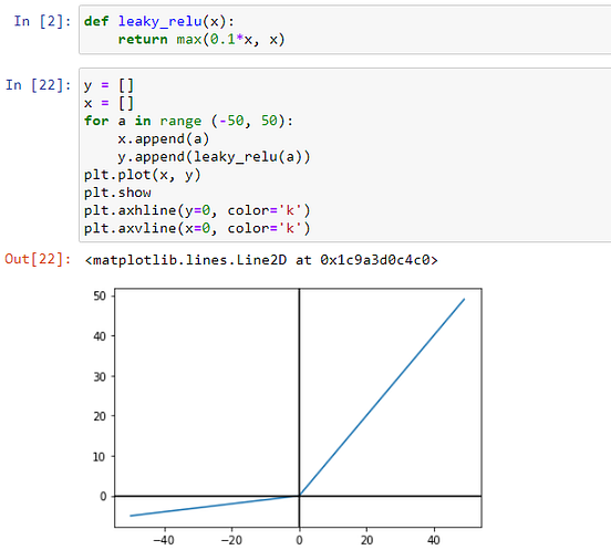 CNN and ANN performance with different Activation Functions like ReLU ...