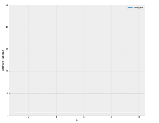 Big O Notations and Its Examples in Python | by Manikanth | Analytics ...