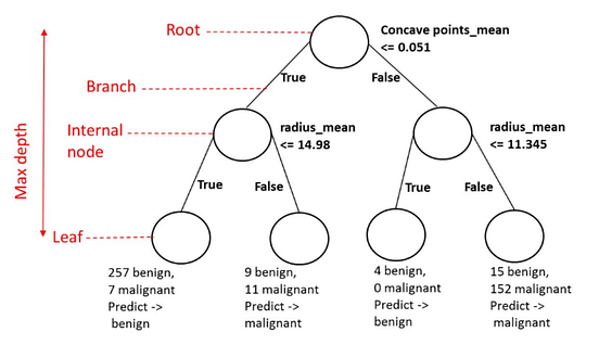 Tree-Based Machine Learning. Decision Tree — Part 1 | by Rina Buoy ...