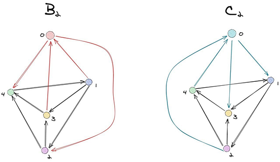 The Easiest Unsolved Problem in Graph Theory | by Sergei Ivanov ...