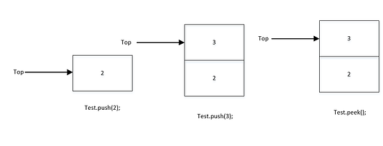 Understanding the Stack Data Structure Using Java | by Scott Cosentino ...