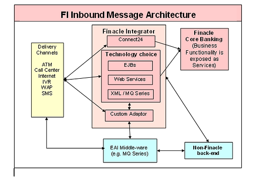 Implementation of Microservice on Finacle Integrator using Spring Boot ...