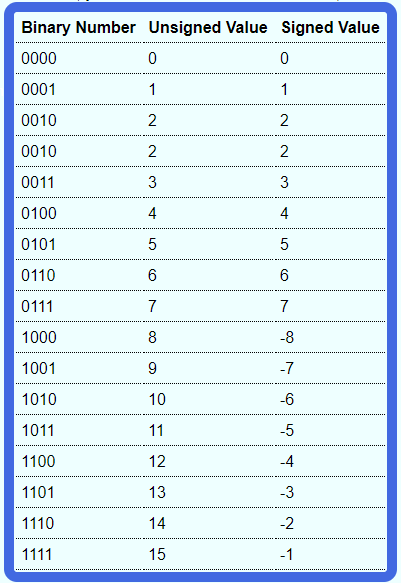 How To Find The 2's Complement