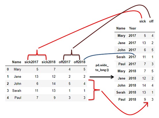 pandas-melt-stack-and-wide-to-long-for-converting-columns-into