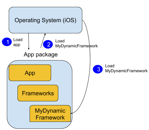 Reusing code and resources with Swift static libraries and resource ...