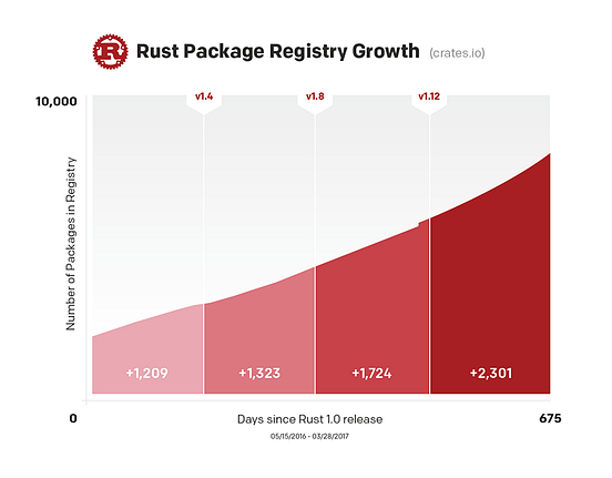 Why Rust is the Most Loved Language by Developers | by Janette ...