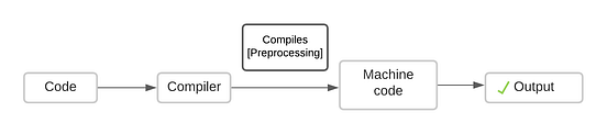 Interpreted languages vs compiled languages in computer programming ...