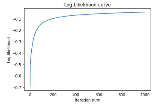 Implementation of Gradient Ascent using Logistic Regression | by ...