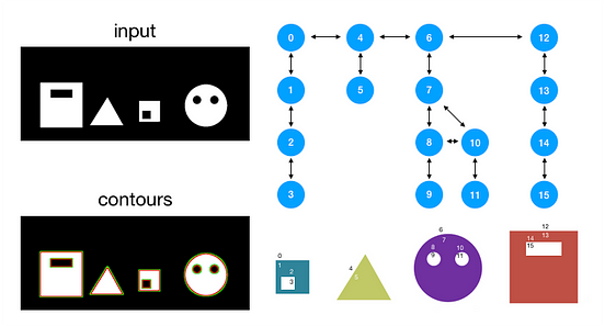 findContours 實作（OpenCV）. 這篇紀錄實作 OpenCV 中 findContours 的過程，主要參考… | by ...