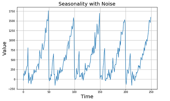 Time Series Analysis: Creating Synthetic Datasets | by Soner Yıldırım ...