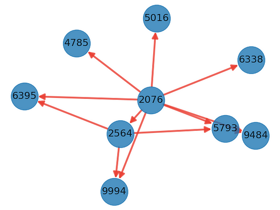 HITS Algorithm: Link Analysis Explanation and Python Implementation ...