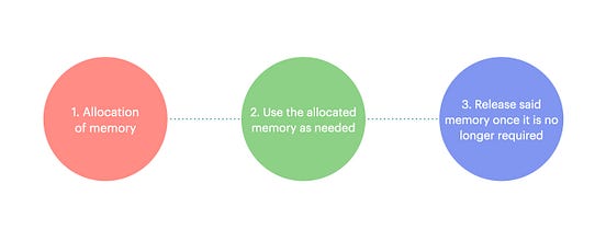 The Lifecycle of Memory in JavaScript | by Alexandra Langton | The ...
