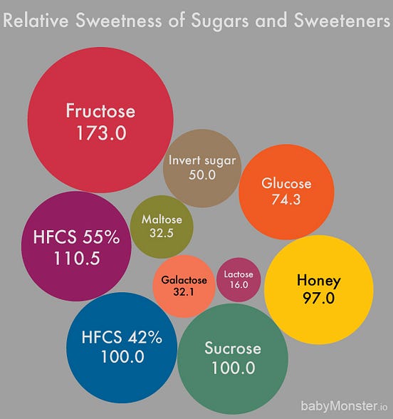 Relative Sweetness and Nutrients of Fruits by Nelly Botezatu Medium