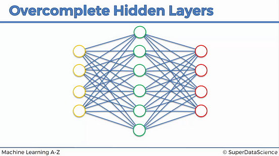 Autoencoders with PyTorch. Auto Encoders are self supervised, a… | by ...