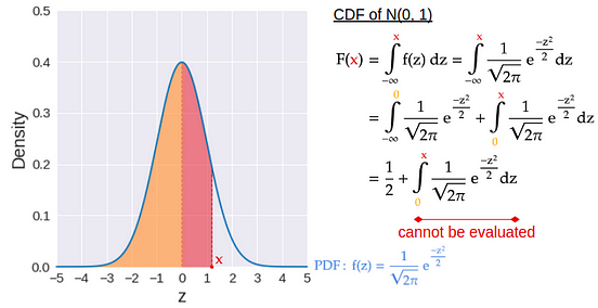 How to generate Gaussian samples. Part 1: Inverse transform sampling ...