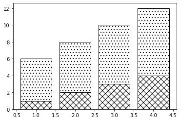 How To Fill Plots With Patterns In Matplotlib | by Elena Kosourova ...