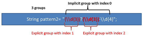 Java RegEx: Part 6 — Group and Subgroup | by Sera Ng. | Tech Training ...