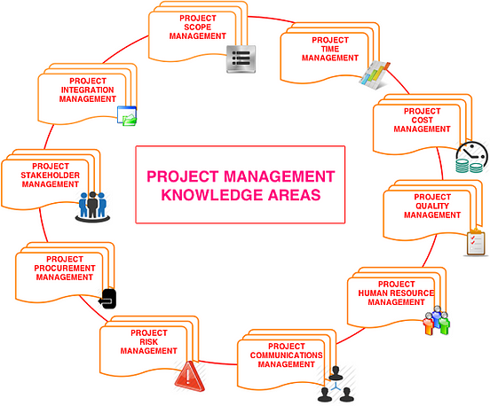 Understanding The Many Aspects Of Project Management | by Sandeep ...