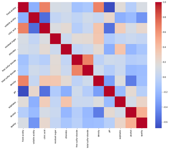 All About Heatmaps. The Comprehensive Guide | by Shrashti Singhal | Dec, 2020 | Towards Data Science