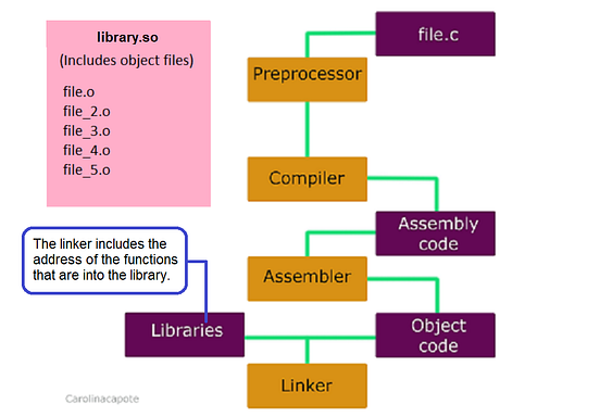 Dynamic libraries and their differences with the Static libraries | by ...