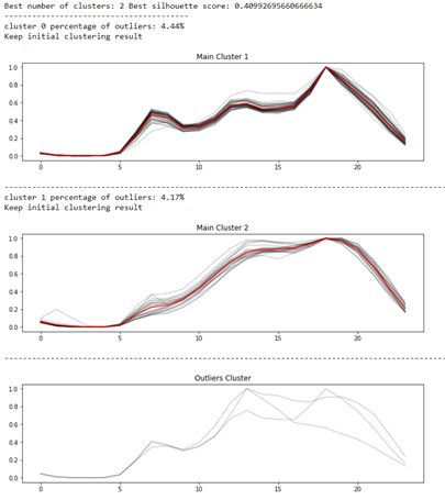 Time Series Clustering — Deriving Trends and Archetypes from Sequential ...
